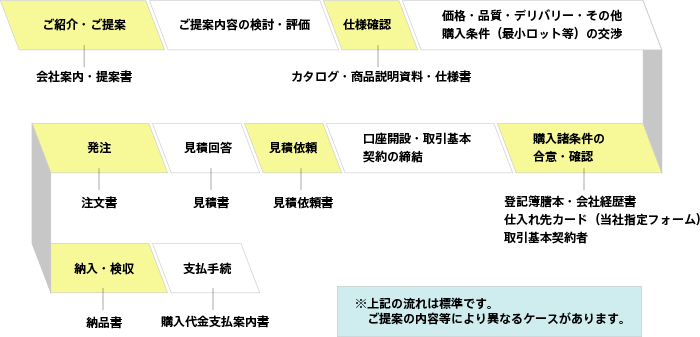 新規取引の手順